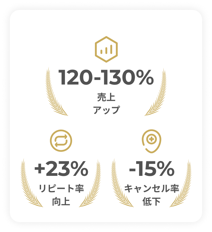 120-130%売り上げアップ +23%リピート率向上 -15%キャンセル率低下