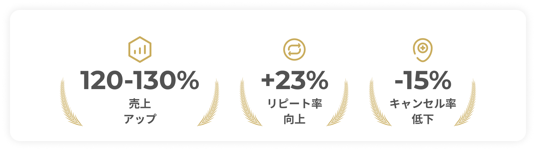 120-130%売り上げアップ +23%リピート率向上 -15%キャンセル率低下